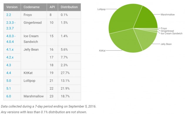 Google releases Android distribution chart of the month google-releases-android-distribution-chart-of-the-month2