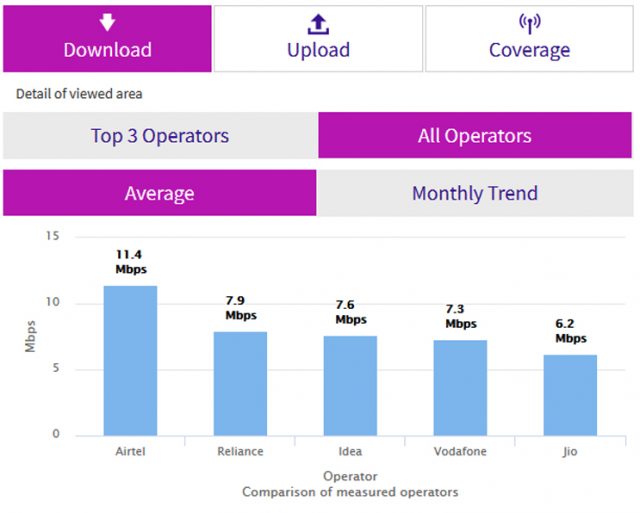 Reliance jio's 4G speed is the slowest than others reliance-jios-4g-speed-is-the-slowest-than-others