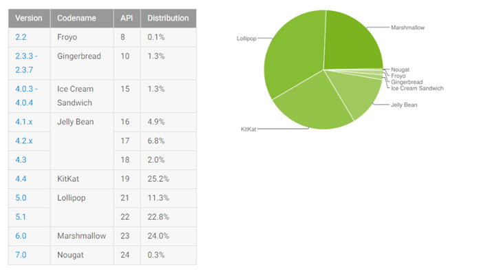 Google releases Android distribution chart of November 2016 google-releases-android-distribution-chart-of-november-2016