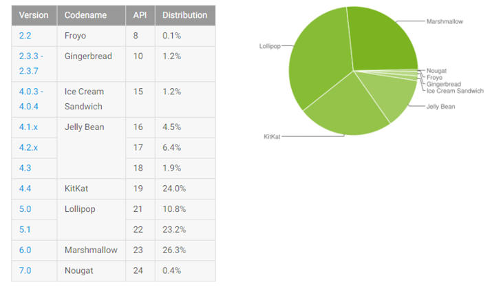 Google releases Android distribution chart of December 2016 google-releases-android-distribution-chart-of-december-2016