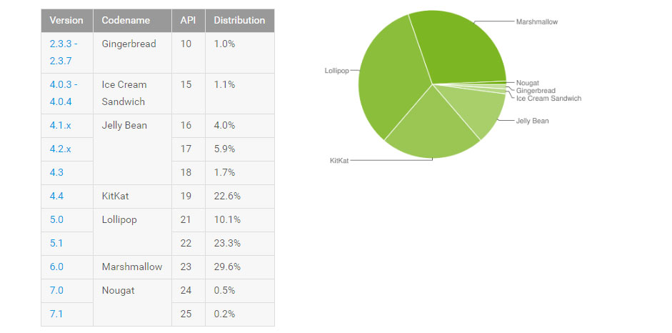Google releases Android distribution chart of January 2017 Google releases Android distribution chart of January 2017
