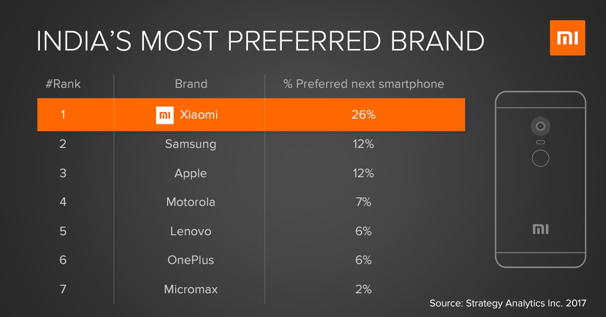 Xiaomi Became The Most Preferred Brand For Next Smartphone In India, Beating Samsung & Apple