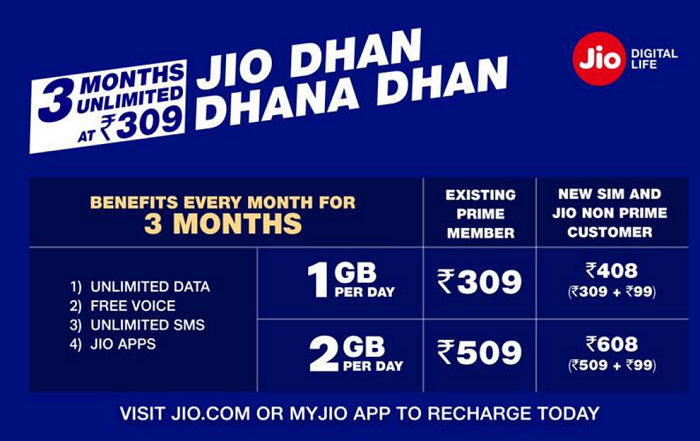Reliance Jio rolls out Dhan Dhana Dhan Offer