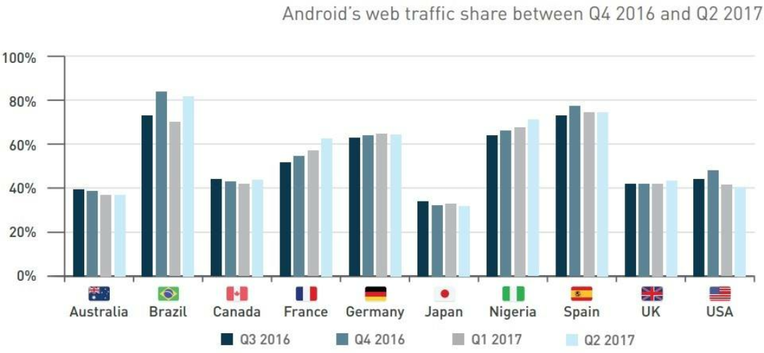 The Most used smartphone is Galaxy S7 says Device Altas report The Most used smartphone is Galaxy S7 says Device Altas report
