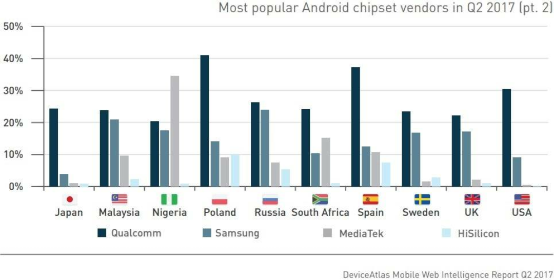 The Most used smartphone is Galaxy S7 says Device Altas report The Most used smartphone is Galaxy S7 says Device Altas report