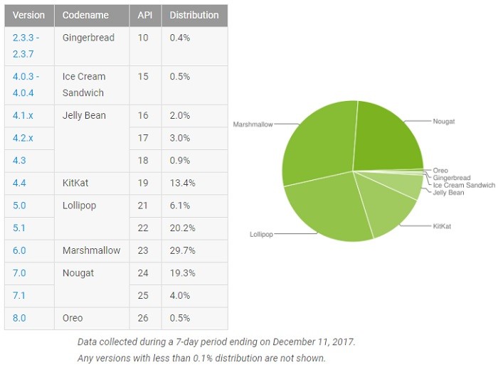 Google releases Android distribution chart of December 2017 Google releases Android distribution chart of December 2017