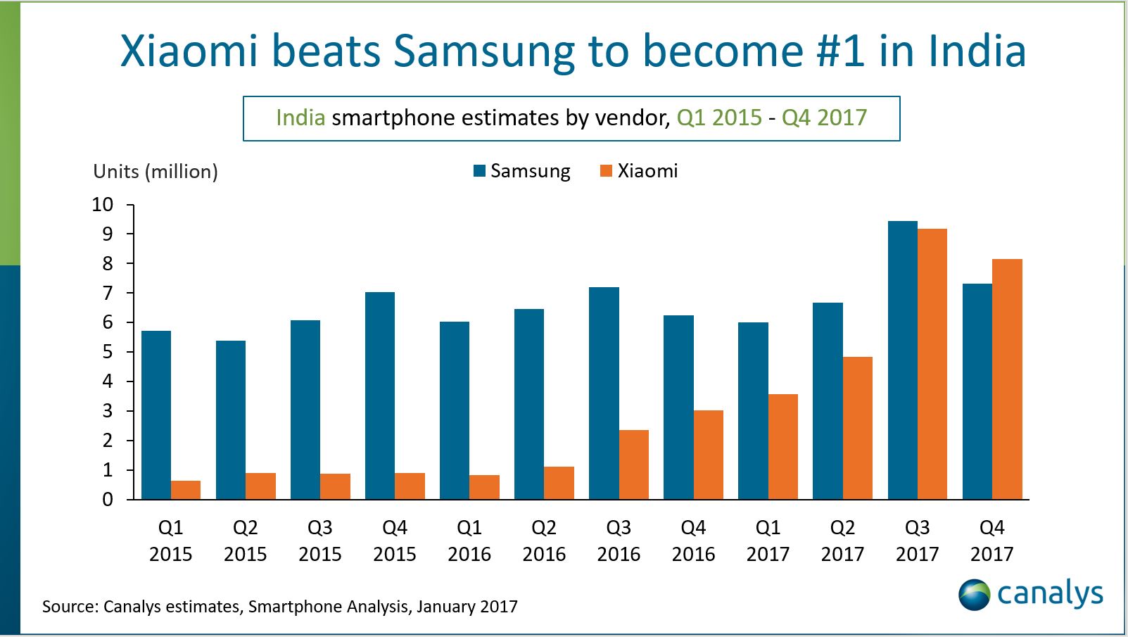 Xiaomi overtakes Samsung to become No 1 Smartphone Brand: Reports Canalys