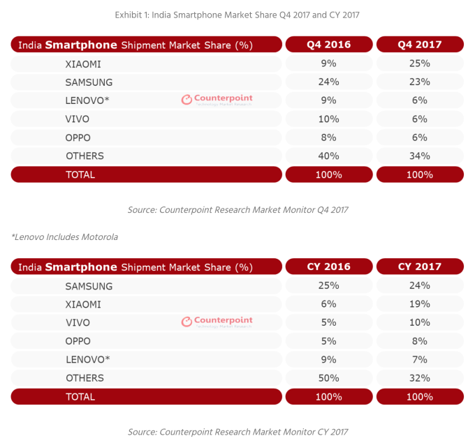 Xiaomi overtakes Samsung to become No 1 Smartphone Brand: Reports Counterpoint