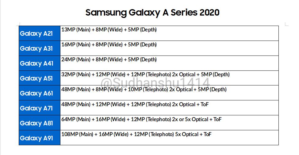 Camera Details Of 2020 Samsung Galaxy A Line-up Surfaced