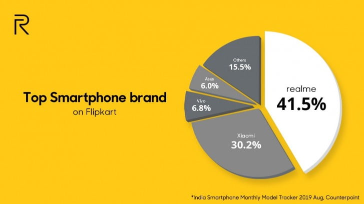 Realme Becomes Top Smartphone Brand On Flipkart