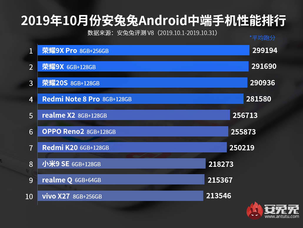 Here's The List Of Top 10 Smartphones By AnTuTu Scores Here's The List Of Top 10 Smartphones By AnTuTu Scores