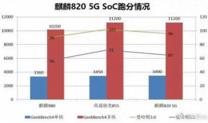 Kirin 820 5G beats Snapdragon 855 and Kirin 980