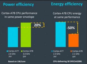 ARM Unveils Cortex-A78 and Cortex-X1 that will Power Android Flagships in 2021