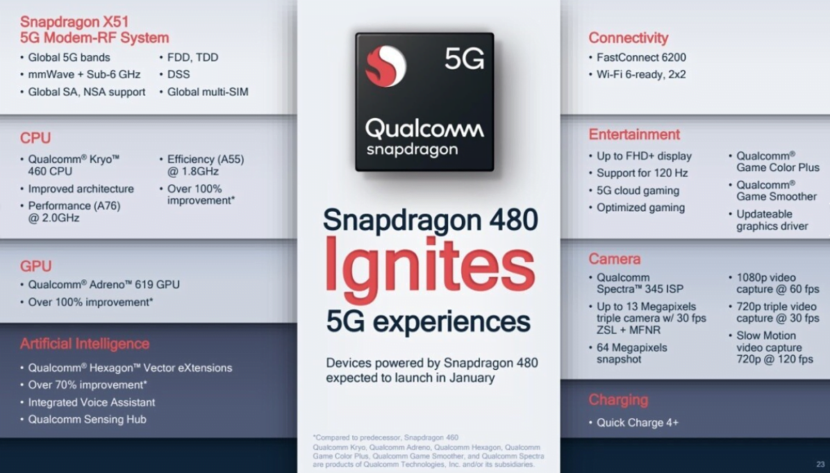 Qualcomm Announces Snapdragon 480 - First 5G Chipset in the Series