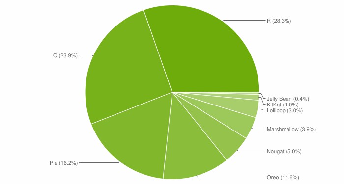 Android 11 Is Most Installed Android Version On Devices