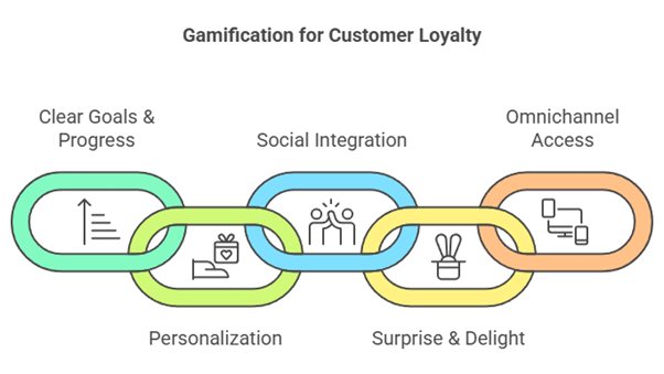 Gamifying Loyalty: What Tech-First Brands Are Getting Right Gamifying Loyalty: What Tech-First Brands Are Getting Right