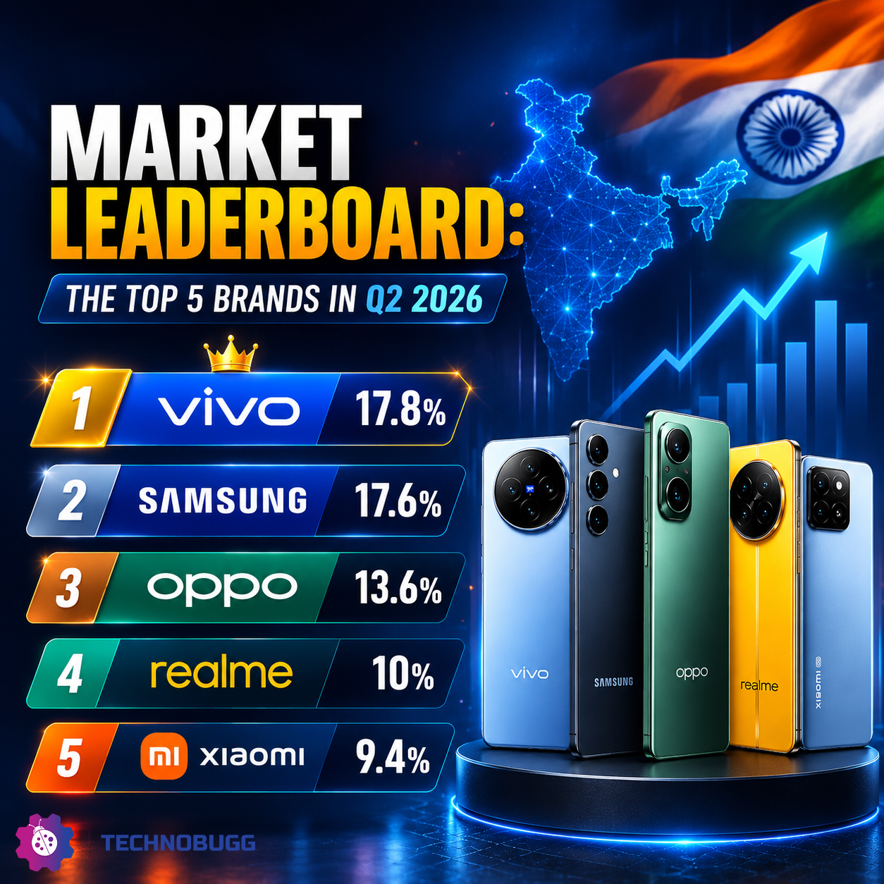 India Smartphone Market Plunges 10% YoY in Q2 2026