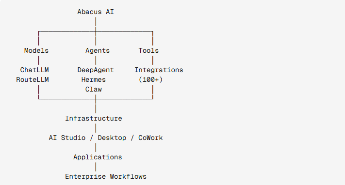 Abacus AI and the Rise of Agentic AI: What the Platform Is Building Abacus AI and the Rise of Agentic AI: What the Platform Is Building